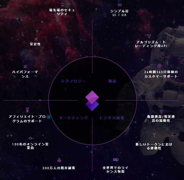 ゾディアック,ZODIAC,取引所,仮想通貨,登録,方法